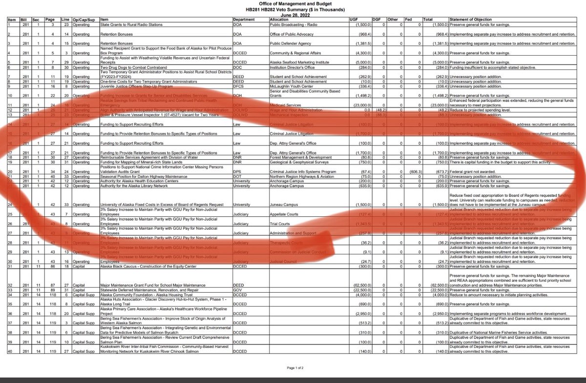 scooterkendall's tweet photo. @GovDunleavy cares about literacy?
Just learned this veto to the University actually contained funds for Best Beginnings.
BB is the wildly successful program sending books monthly to children from birth to age 5.
#AlaskaReads?
Not if they don’t have books, Mike.
#akleg https://t.co/90sEH6dWDk