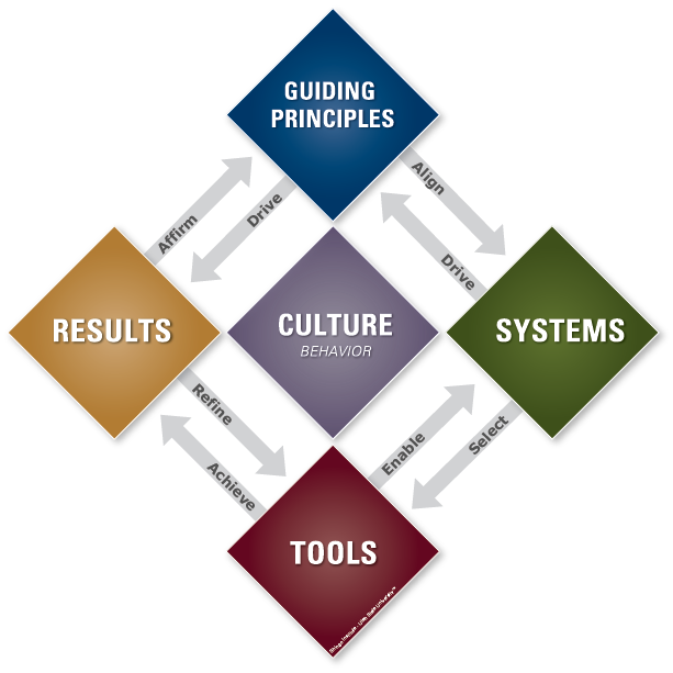 ValueCaptureLLC's tweet image. Research into what makes consistently excellent organizations excellent is the basis of the #ShingoModel and #ShingoGuidingPrinciples. Hear how @ShingoPrize developed and iterates its model hubs.li/Q01fTPc90
