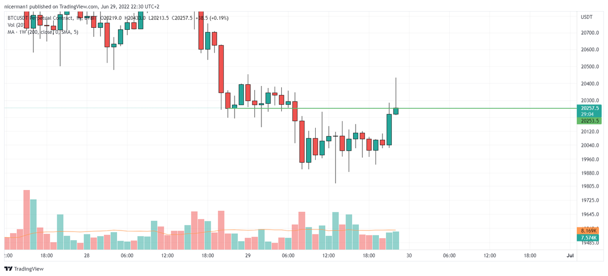 Nicerman1's tweet photo. @CR38TOR_ @n2_btc If we manage to gain the 20250 level first ofcourse 😅😂 https://t.co/kIbkp55u30