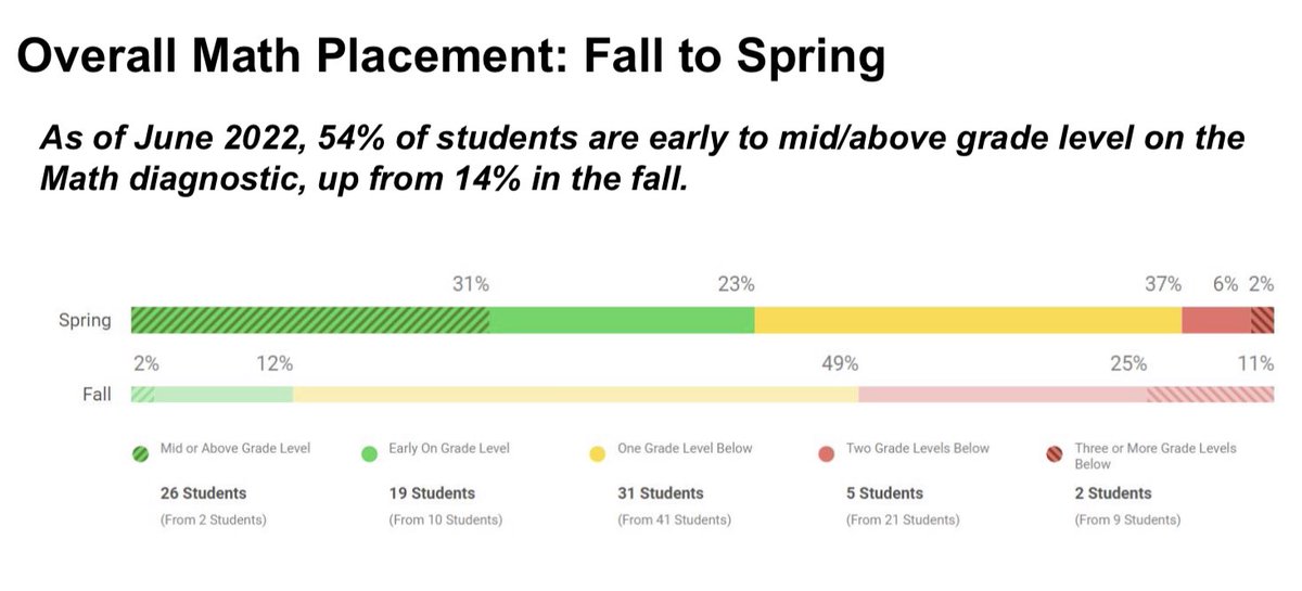 Major wins in Math! For context, 5 points would be considered aggressive growth. In Math, scholars in grades 3-5 grew by 40 points!!!