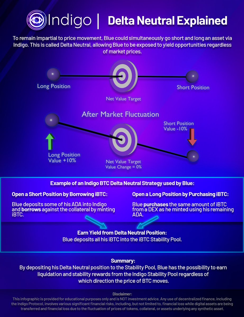 Indigo_protocol's tweet photo. 📢Unlock the power to remain stable and earn rewards during uncertain market conditions using Indigo! #TokenizeEverything

🧠Learn how Blue may have done just that.
⬇️Indigo Delta Neutral Strategy Explained.

🔁Like, Retweet, and Follow for more! #CardanoCommunity $ADA https://t.co/i1j91SA6nk