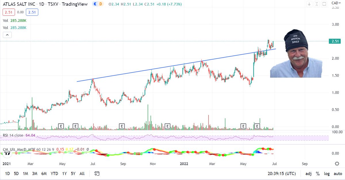 $salt <a href="/AtlasSaltInc/">Atlas Salt</a> will be trying for a new ATH tomorrow and TA shows that Rowland ''Mr Salt'' is enjoying it. 

Consolidating and closing with strenght above the monthly upper trend line. We might go for great move soon.

#GreenHydrogen #salt #buyouttarget