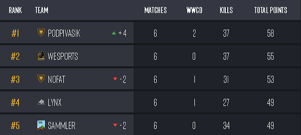 ✅@Glootesports Qualifier R1
🎒Morgen wird weiter gesammelt!
<a href="/Rolfzwo/">Rolf</a> <a href="/Milli147_/">Milli</a> @Nive_pubg <a href="/ABU_LEGIT/">ABU-LEGIT</a>