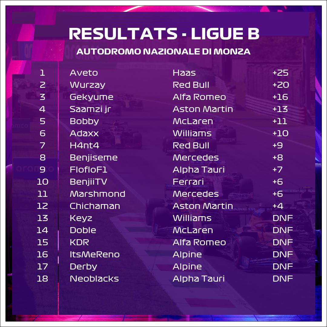 virtualliguef1's tweet photo. 🚨 RESULTATS LIGUE B 🚨

🇧🇷 Sao Polo, Brésil
🔔 GP 9/10
🥇Aveto
🥈Wurzay
🥉Gekyume

Rdv dimanche pour la dernière manche au Mexique 🇲🇽 https://t.co/vI2Jeak7fr