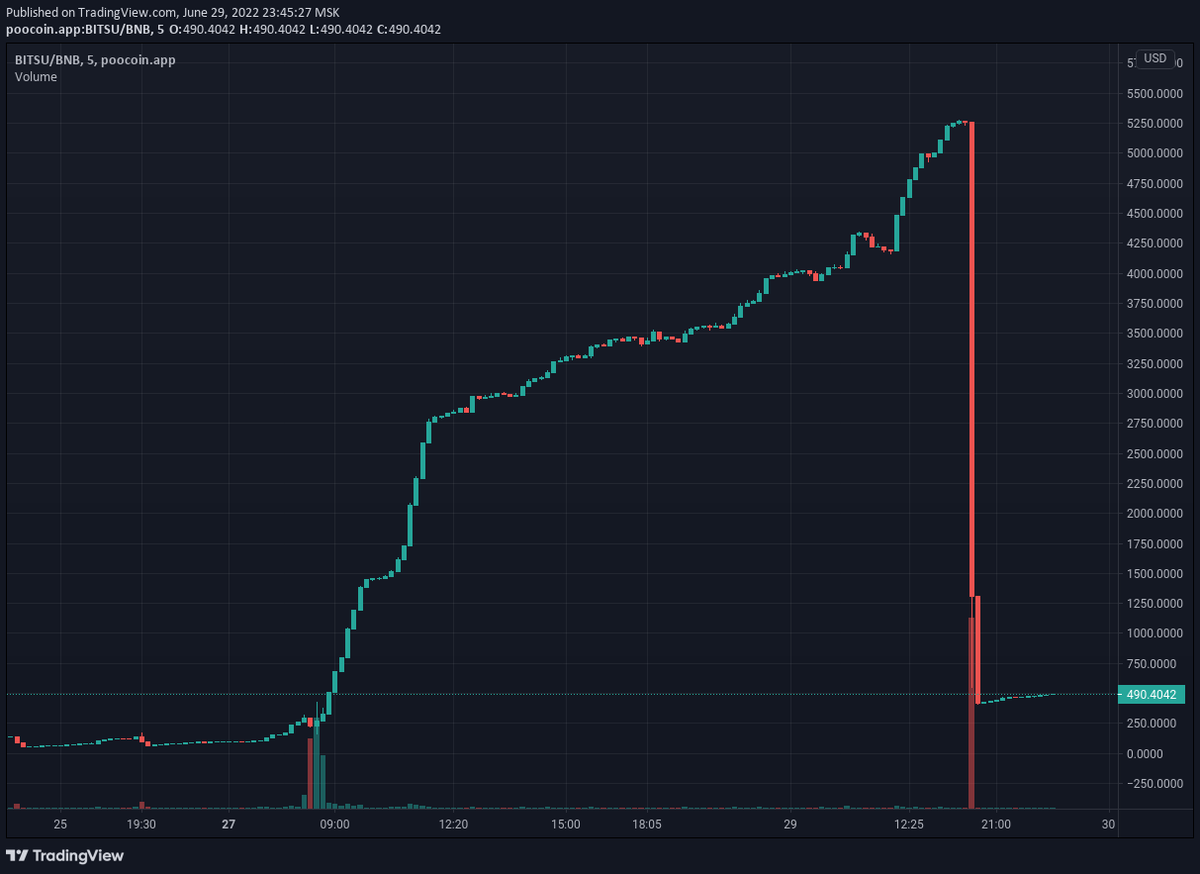 In case you've doubted it:
another 60 BNB were successfully rug pulled from Bitsubishi $BITSU @Bitsubishi #scam
