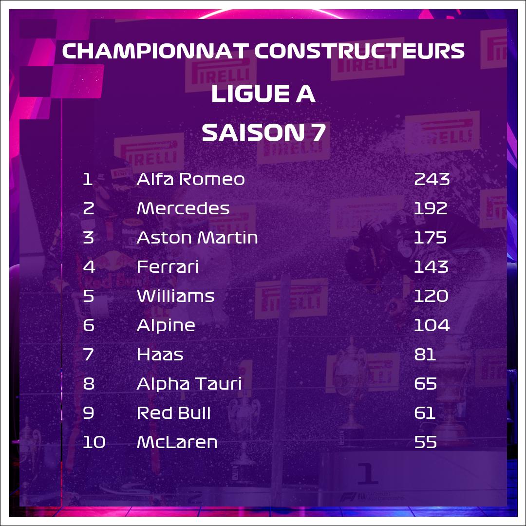 virtualliguef1's tweet photo. 🚨 CLASSEMENT CONSTRUCTEURS 🚨

🥇Alfa Roméo
🥈Mercedes (+76)
🥉Williams (+208)

Rdv vendredi pour la dernière manche au Mexique 🇲🇽 https://t.co/pIQHtEYMel