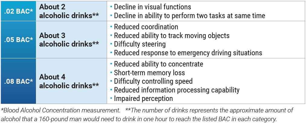 ProjectXtraMile's tweet photo. Fact of the Day: Impairment begins after 1-2 drinks as seen in the graph, and the drivers involved in a fatal crash with a BAC over 0.08 are 4.5 times more likely to have a prior conviction for driving while impaired. @NHTSAgov https://t.co/9FjX5L1gpZ