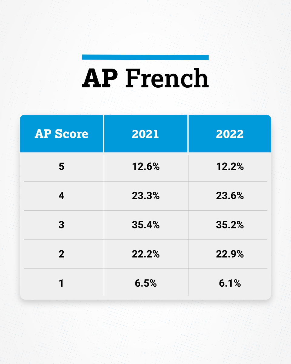 The 2022 AP French Exam scores: