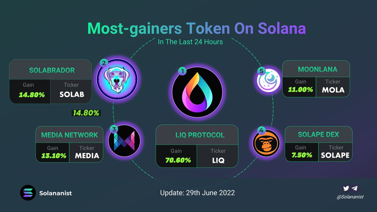 solananist's tweet photo. Most-gainers Token On @solana 
@Solabrador @xMoonLana @Media_FDN 
@LiqProtocol @SolapeFinance 
#Solana #DEX #Topgainers https://t.co/riw3Kn9k2L