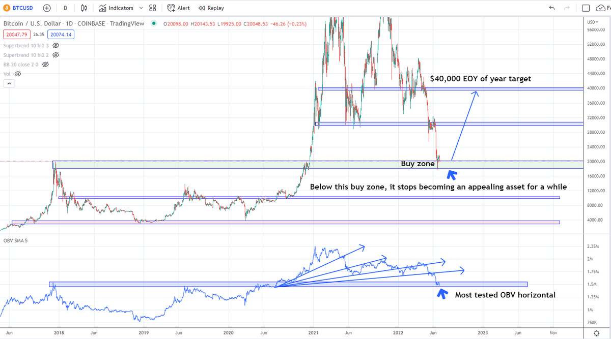 #Bitcoin - The largest and most pivotal horizontal. It's ok to have some days or wick below but too much lower and we definitely head into a multi year bear long market which ruins a decade long of momentum. Will continue to hold, OBV hasn't failed this yet.