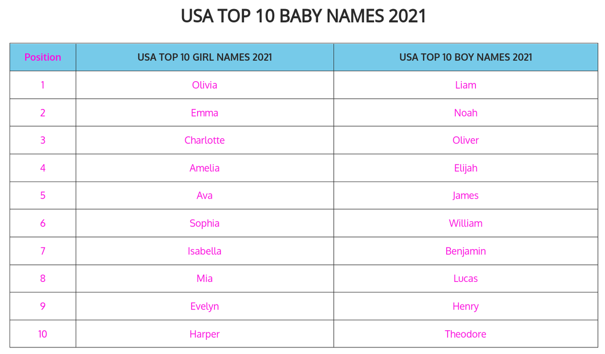 babiesnames's tweet photo. See the USA top 1000 baby names 2021: https://t.co/Kq8sFCvutn https://t.co/Gs8sjdC1u4