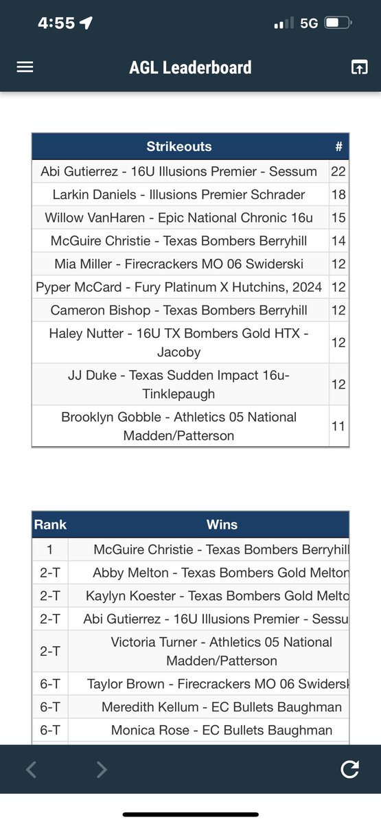 LarkinDaniels24's tweet photo. Currently ranked number 2 in strikeouts in 16u. Ready for Friday when Bracket play begins @CoSparkFire @Premier16U #COSparkFire https://t.co/uQs6CzDxHy