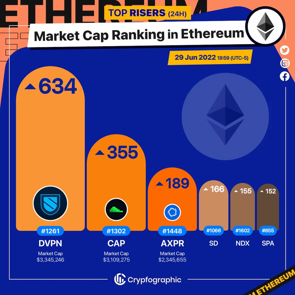 Web3Charts's tweet photo. 1. #Sentinel[OLD] $dvpn 
2. #Cap $cap 
3. #aXpire $axpr 
4. #Stader $sd 
5. #IndexedFinance $ndx 
6. #Sperax $spa 

#Ethereum
#CrypfographicsEthereumRankRiser https://t.co/TwElzW5wrl