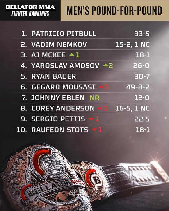 Following a stacked card of incredible MMA action, here are your updated #Bellator rankings. 👀
#Bellator282 