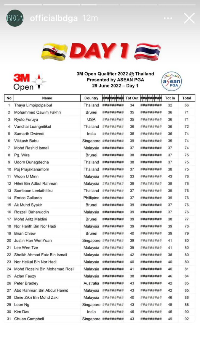 MustappaSirat's tweet photo. Very impressive performance from our golfers on Day 1 of 3M Open qualifiers. It’s gonna get harder, hope they’ll stay focus. https://t.co/ycXV9I6Cvk