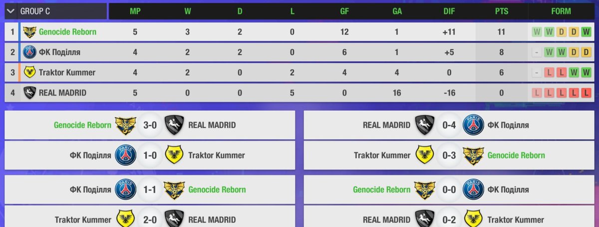 🔵CHAMPIONS LEAGUE🔵
REAL MADRID 0-5 <a href="/Genocide_Reborn/">Genocide Reborn 🇲🇨</a>

Another win in the Champions League! We managed to hit the opponent's goal 5 times!🔥⚽️

We are still Group winners in the Champions League. Wish us good results for the Champions League this season!🏆

#GREATGOLDDRAGON