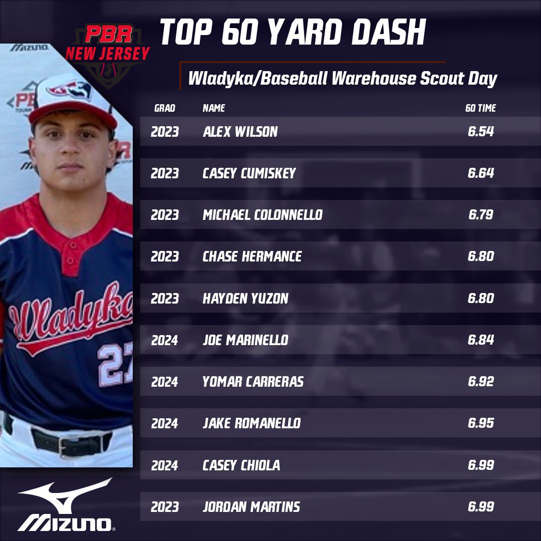 🏃Top 60 Times🏃

Wladyka/Baseball Warehouse Scout Day

Uncommitted ‘23s at the top of the list in @wladykabaseball’s Alex Wilson (Millburn) and <a href="/Warehouse_Ball/">Baseball Warehouse</a>’s Casey Cumiskey (Spotswood).

‘23s Colonnello and Hermance (NY) not far behind.