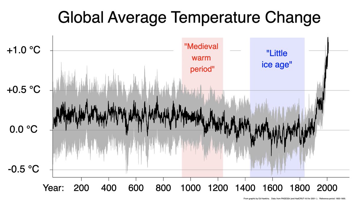 SimonCorsin's tweet photo. @Zig_and_Sharko @HodlAlabama @Phorcys12 @antonioguterres 1/3 You’re definitely right that the climate changes naturally. The problem today is the rate at which the climate is changing. It is so fast that species won’t have time to adapt, causing mass extinction events. https://t.co/iFSmgy7HcL