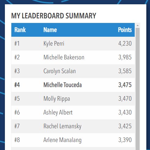 mtouceda's tweet image. So much fun participating in the #ISTELiveContest as part of #TeamOctopus🐙Made a ton of #edtech buddies, felt connected while attending #ISTEVirtually, and finished up in the #Top5. #Gamification #ISTELive #ISTEcert @iste #ISTELive22 #edtech #tosalife