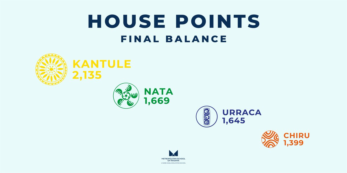 METSchoolPanama's tweet image. Congratulations to KANTULE💛 Proud #METhouses 2021-2022 #Champions!
Great to see #METstudents wearing #Chiru, #Kantule, #Nata, & #Urraca House colors with pride, earning points back on campus 🧡💛💚💙
Well done to all! ✨
#METschoolPanama #NordAngliaEducation #naecreateyourfuture