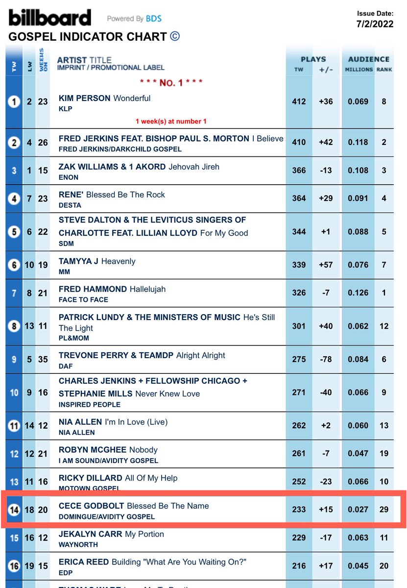 cecegodbolt's tweet photo. To God Be The Glory! Top 15 on the Billboard Gospel Indicator Chart ranking at #14! Thank you @1DerrickHuggins of @AvidityPromo for your continuous hard work! Radio, thank YOU for your support! But God! #Top #14 #GospelChart #IndieArtist #AllGod https://t.co/s71JckWKhM