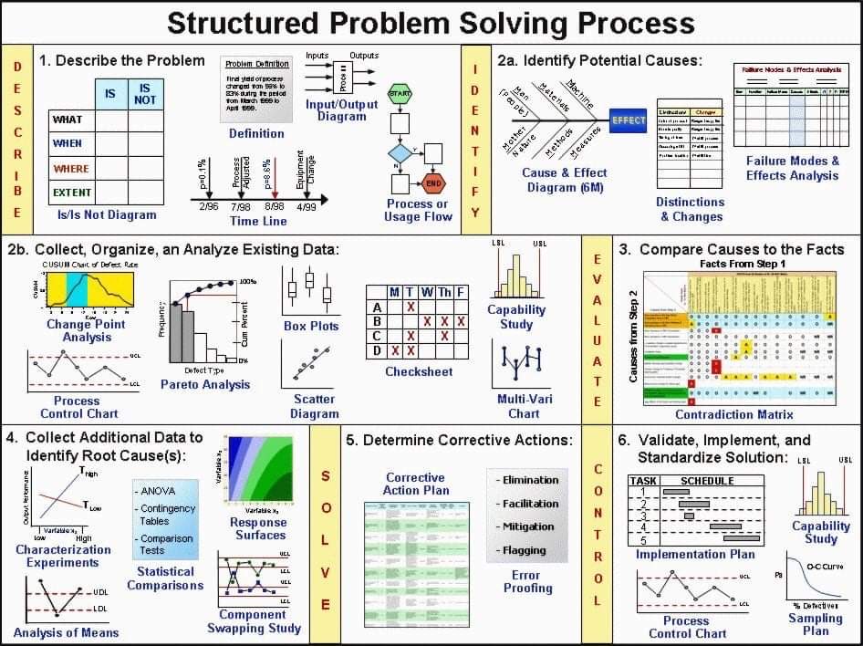Syeda Sheraj Ali (@sheraj99) on Twitter photo Structured Problem Solving Process #MachineLearning #DataScience #SQL #Cybersecurity #BigData #Analytics #AI #IIoT #Python #RStats #TensorFlow #JavaScript #ReactJS #CloudComputing #Serverless #DataScientist #Linux #Programming #Coding #100DaysofCode #NodeJS #golang #NLP #GitHub Structured Problem Solving Process #MachineLearning #DataScience #SQL #Cybersecurity #BigData #Analytics #AI #IIoT #Python #RStats #TensorFlow #JavaScript #ReactJS #CloudComputing #Serverless #DataScientist #Linux #Programming #Coding #100DaysofCode #NodeJS #golang #NLP #GitHub