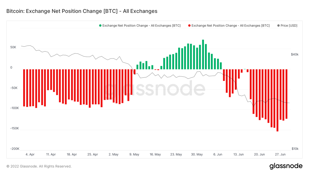 Found this very fascinating, #ETH inflows have surged whereas #BTC  outflows remain negative

Do what you will with this anon 🫡