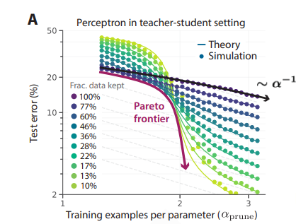 Beyond neural scaling laws: beating power law scaling via data pruning

Suggests that the discovery of good data-pruning metrics may provide a viable path forward to substantially improved neural scaling laws.

arxiv.org/abs/2206.14486