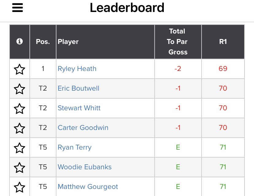 DD_DavidElwell's tweet photo. Spirit of America update: Here’s the leaderboard after the first round. Decatur’s Ryley Heath is at the top. #spiritgolf @burningtreeclub https://t.co/x16Bv5ihjE