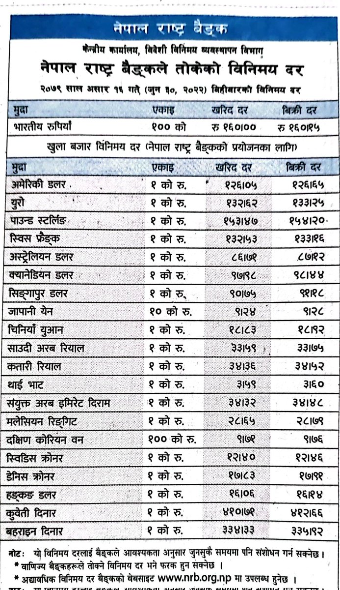 आज गोरखापत्रमा प्रकाशित विनिमय दर समेत राखेर हेर्दा