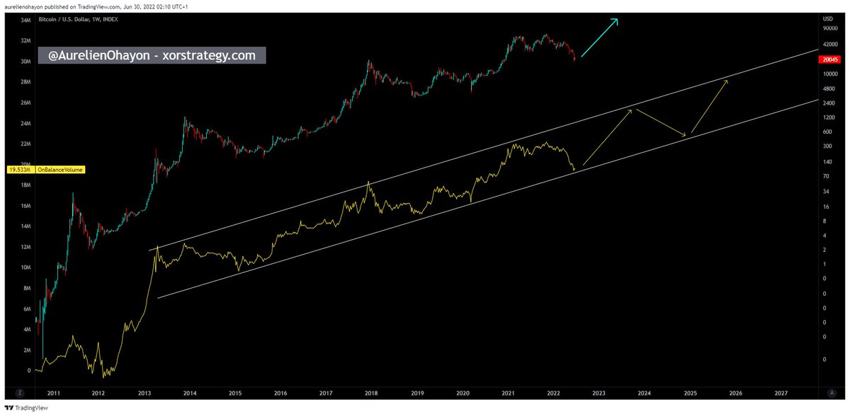 AO_btc_analyst's tweet photo. #Bitcoin will remain Bullish and Powerful.

Its strength lies in its structure.

The Weekly OBV (On Balance Volume) does not lie. https://t.co/daoeJ5Hi4Y