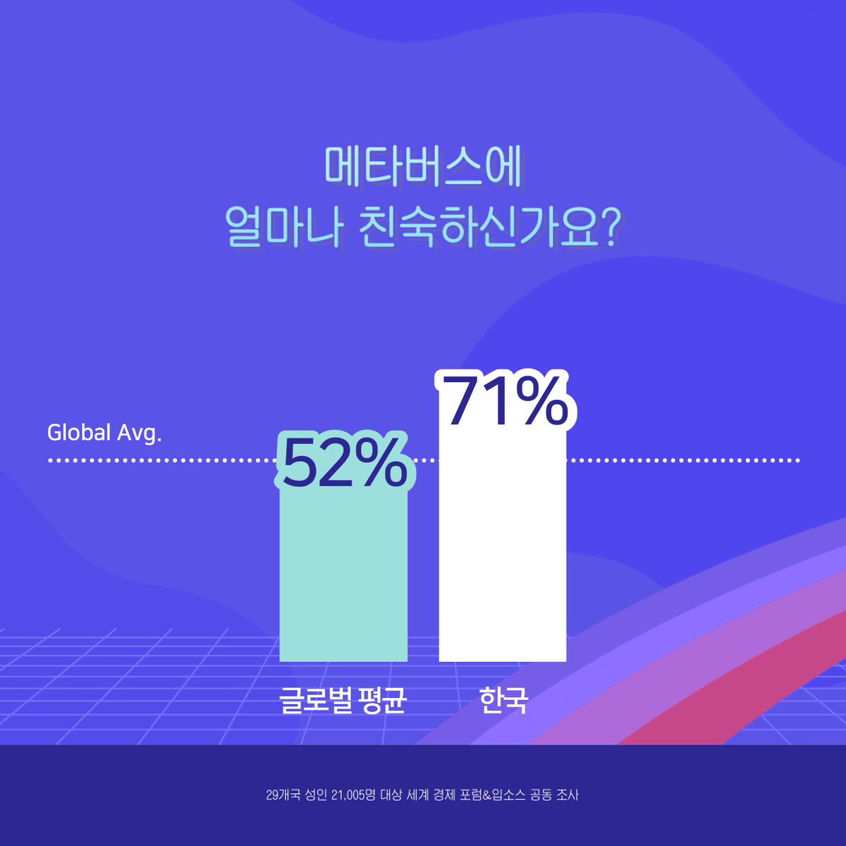 IpsosInKorea's tweet photo. #메타버스 #입소스코리아 #입소스 #Metaverse #IpsosSurvey #Ipsos #IpsosKorea https://t.co/dhXP1EIpdt