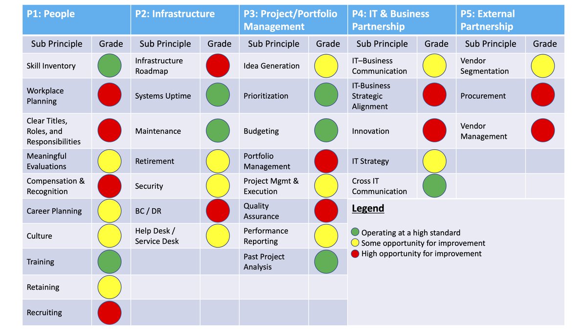 gmikaia's tweet photo. Sustainable IT Excellence

#ITExcellence #ITManagement #CIO #WorldClassIT https://t.co/IlugJiPGn6