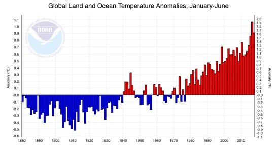 OfficialTozzi's tweet photo. È anomalo, globale, accelerato e dipende dalle attività produttive dei sapiens. Il cambiamento climatico, dico. Solo pericolosi ignoranti, o prezzolati o in malafede lo negano. E chi non lo riconosce è un sarchiapone. https://t.co/BltdoORSY0