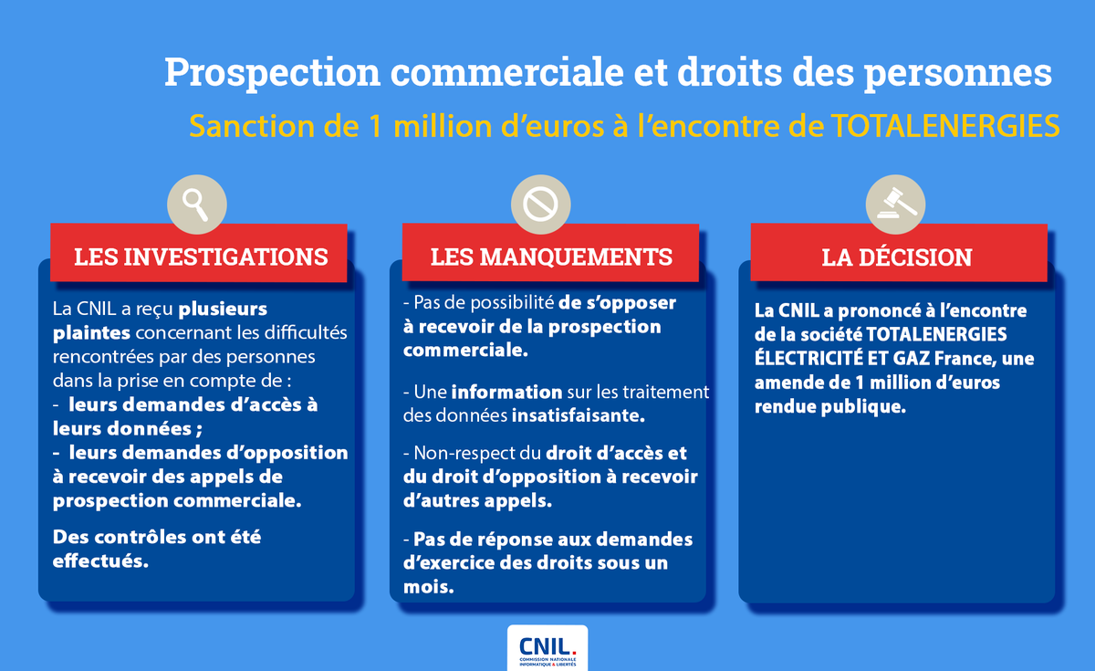 CNIL's tweet photo. #SANCTION 🔴 La CNIL a sanctionné la société TOTALENERGIES, notamment pour ne pas avoir respecté les obligations en matière de #prospection commerciale et de #droits des personnes 👉 https://t.co/91bPmEFPAV https://t.co/saJysYOFnz