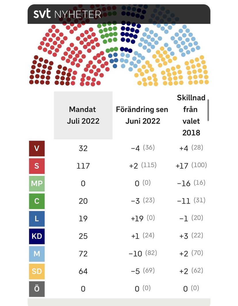 TobiasBillstrom's tweet photo. Skall faktiskt korrigera min tidigare tweet: avståndet mellan blocken i dagens Novus är ÄNNU större. M+KD+SD+L får 180 mandat mot S+V+C som får 169 mandat. Och MP utanför. Det går åt rätt håll! https://t.co/IPYUNKMx5C