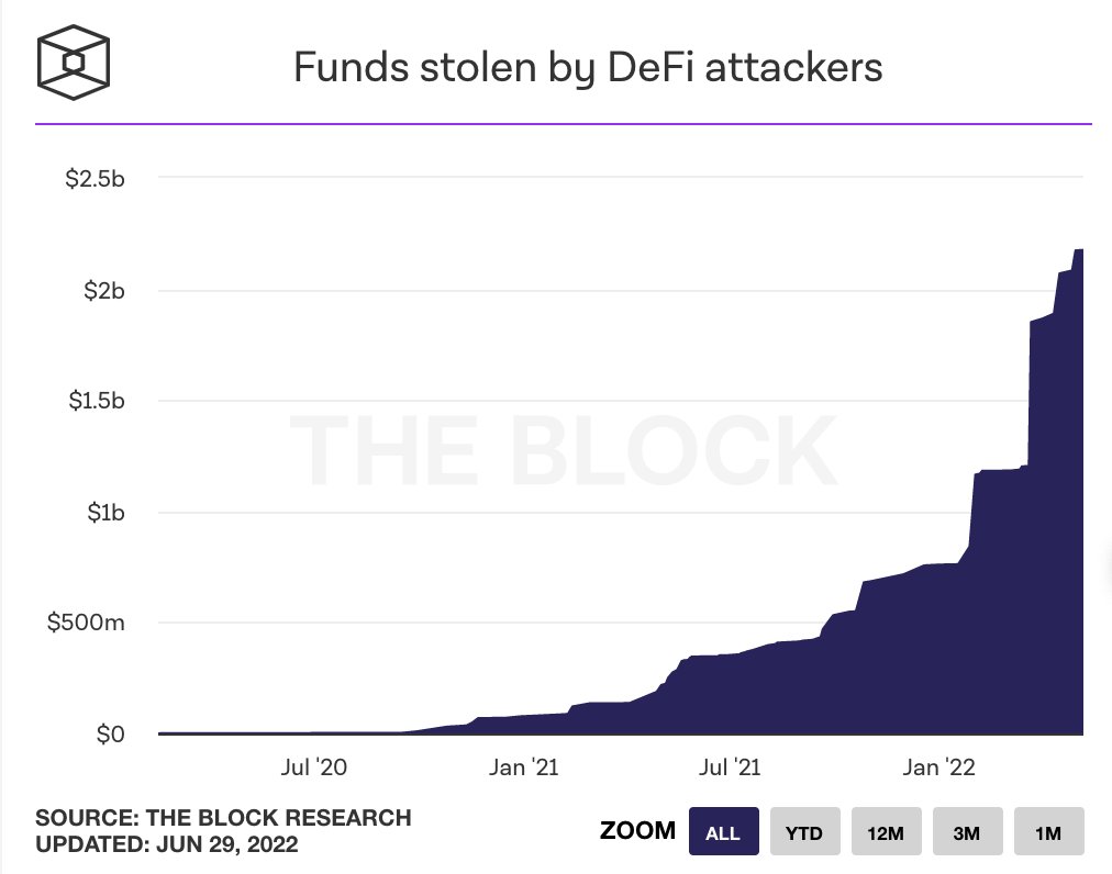 I'm looking at charts on <a href="/TheBlock__/">The Block</a>  to go on a pitch deck to support the argument that "crypto isn't going away" by showing some nice parabolic growth trend, but all the charts look exactly like it's all going to zero

This was the best looking chart I could find