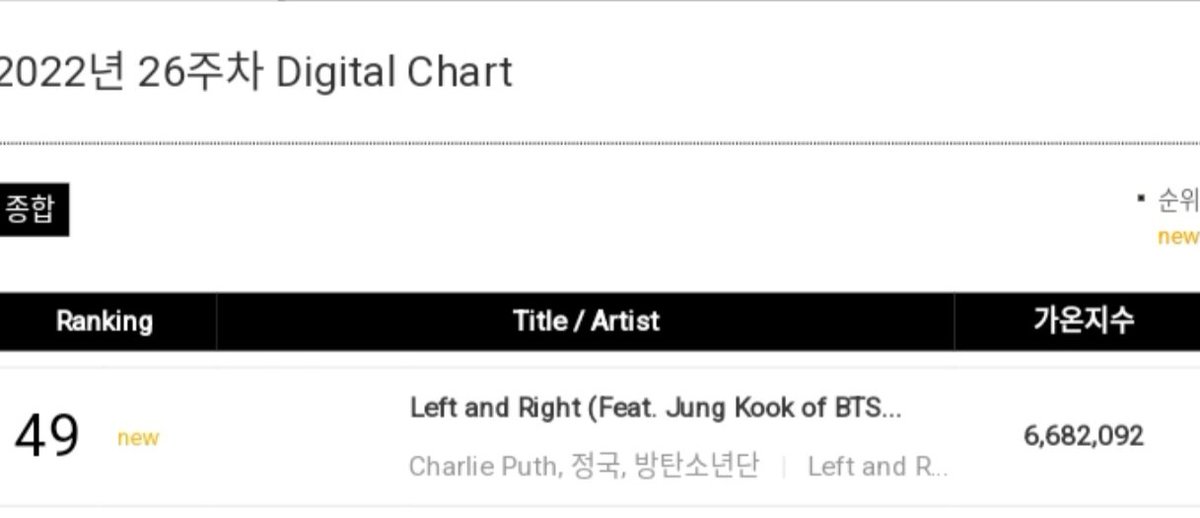 [✨] “Left and Right” 2 günden kısa bir takip süresi ile Gaon dijital listesinde 6.682.092 puan ile 49. sıradan çıkış yaptı!