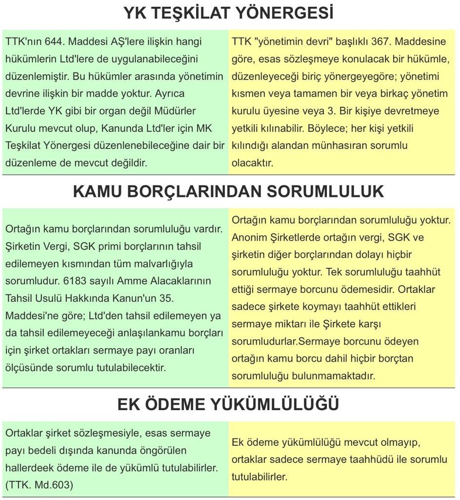 aihsankayaci's tweet photo. Anonim Şirketler ile Limited Şirket arasındaki farklar… https://t.co/x3z3BwWyux