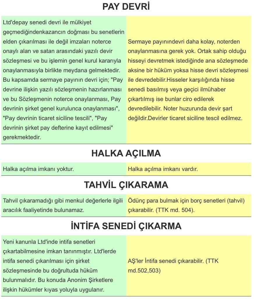 Anonim Şirketler ile Limited Şirket arasındaki farklar…