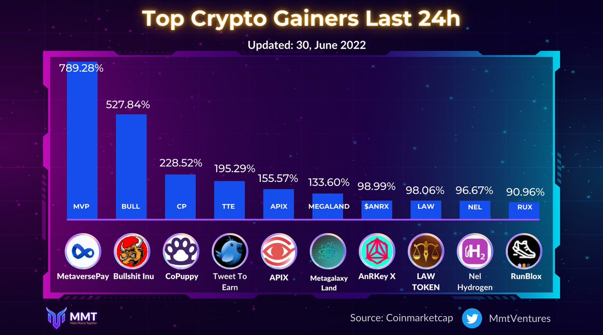 Top Crypto Gainers Last 24h
$MVP <a href="/metaversepaybsc/">MetaversePay - #EASYPAY</a> 
$BULL <a href="/BullShitInu/">BullShit Inu</a> 
$CP <a href="/CoPuppy_BSC/">CoPuppy</a> 
$TTE <a href="/Tweetoearn/">TweeToEarn</a>
$APIX <a href="/Apis11Official/">APIS Platform</a> 
$MEGALAND <a href="/metagalaxyland/">Metagalaxy Land</a> 
$ANRX <a href="/AnRKeyX/">AnRKey X - $ANRX</a> 
$LAW <a href="/Lawtoken1/">lawtoken law</a> 
$NEL @nelhydrogenh2
$RUX <a href="/RunBlox_io/">RunBlox🔺💙🔲 | RunOnArb</a> 
#MMTVentures
