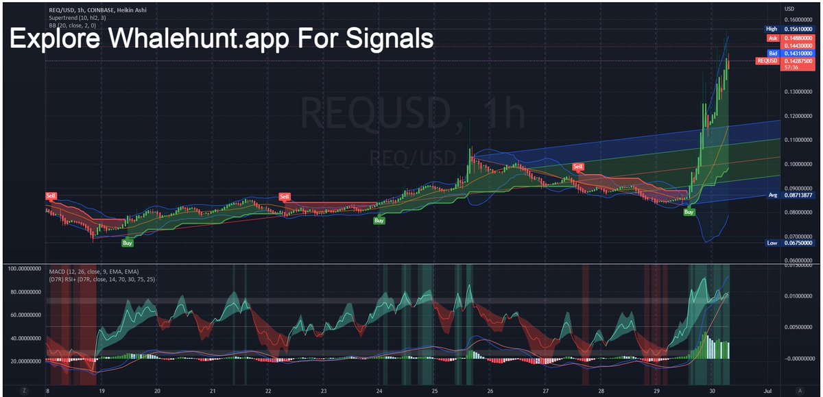NatalDormer's tweet photo. #REQ this one came up on my radar this am. took off around noon. its like another jasmy ride so far lol. have no idea about what req is just riding the wave
#REQUSD https://t.co/7P7SAHcJTG