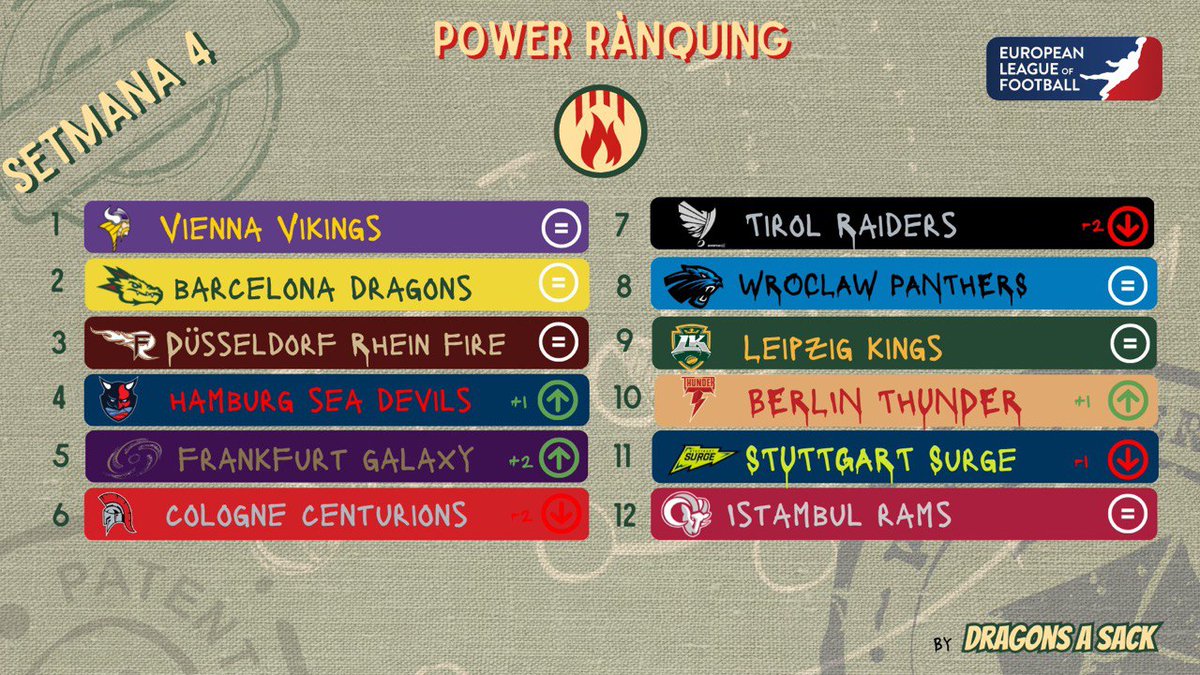 DragonsaSack's tweet photo. ↕️ Power Rànquing
Bon dia Sackers! Us deixem el #PowerRànquing setmanal! Desprès de la 4a W, així estàn les coses...
🧐Modificaríeu alguna cosa? 💬 Comenteu què us sembla 🔥
#ELFdesdePonent #Sackerisme #FocSacker https://t.co/i1Nbot1MQ6