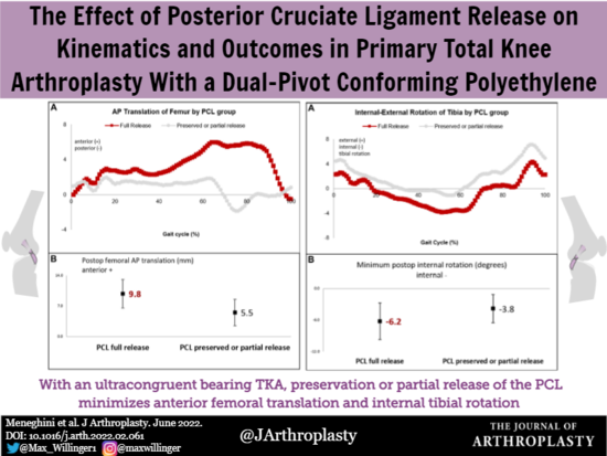 The Journal of Arthroplasty (@jarthroplasty) on Twitter photo Preserving or partial PCL release, as opposed to full PCL release, can reduce anterior femoral translation and tibia IR, which correlates with optimized PROs. <a href="/womenAAHKS/">WomenInArthroplasty</a> <a href="/AlexisGaskin32/">Alexis Gaskin MD, FAAOS, FAAHKS</a> <a href="/orthosmash69/">Orthosmash69</a> <a href="/generalorthomd/">Very General Orthopaedist</a> <a href="/jointdocShields/">John Shields, MD, FAAOS</a> <a href="/JennaBernstein7/">Jenna Bernstein</a>
arthroplastyjournal.org/article/S0883-… Preserving or partial PCL release, as opposed to full PCL release, can reduce anterior femoral translation and tibia IR, which correlates with optimized PROs. <a href="/womenAAHKS/">WomenInArthroplasty</a> <a href="/AlexisGaskin32/">Alexis Gaskin MD, FAAOS, FAAHKS</a> <a href="/orthosmash69/">Orthosmash69</a> <a href="/generalorthomd/">Very General Orthopaedist</a> <a href="/jointdocShields/">John Shields, MD, FAAOS</a> <a href="/JennaBernstein7/">Jenna Bernstein</a>
arthroplastyjournal.org/article/S0883-…