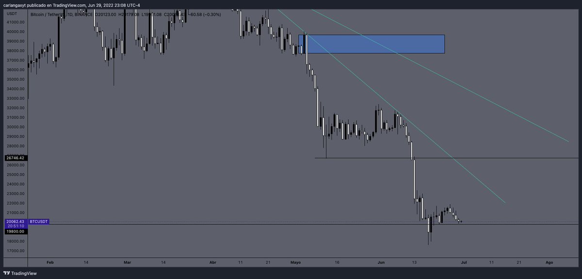 theonepercentf's tweet photo. #Bitcoin market update:
El $BTC no tuvo mucho cambio hoy, la vela diaria cerro como un doji y todavia tiene presion bajista. Mañana estaremos pendiente de la volatilidad. https://t.co/ApYleVVtnm