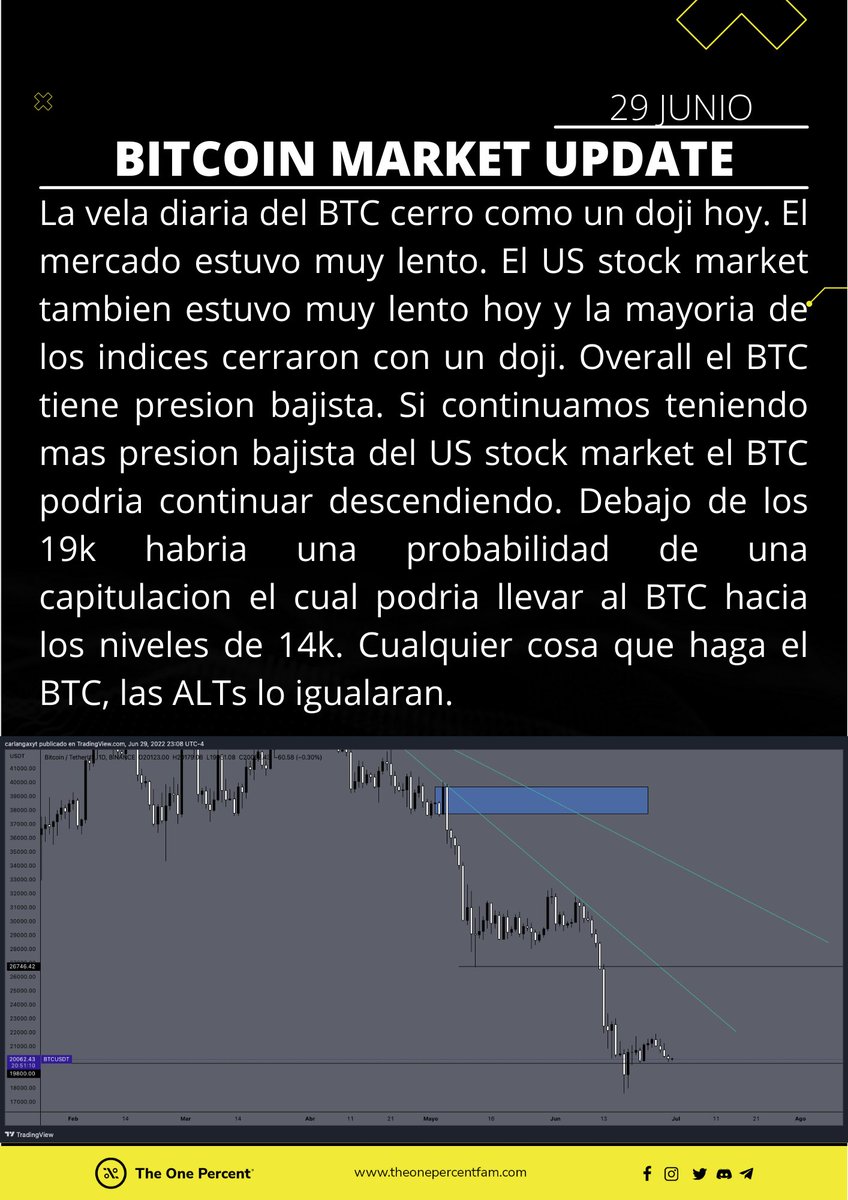 theonepercentf's tweet photo. #Bitcoin market update:
El $BTC no tuvo mucho cambio hoy, la vela diaria cerro como un doji y todavia tiene presion bajista. Mañana estaremos pendiente de la volatilidad. https://t.co/ApYleVVtnm