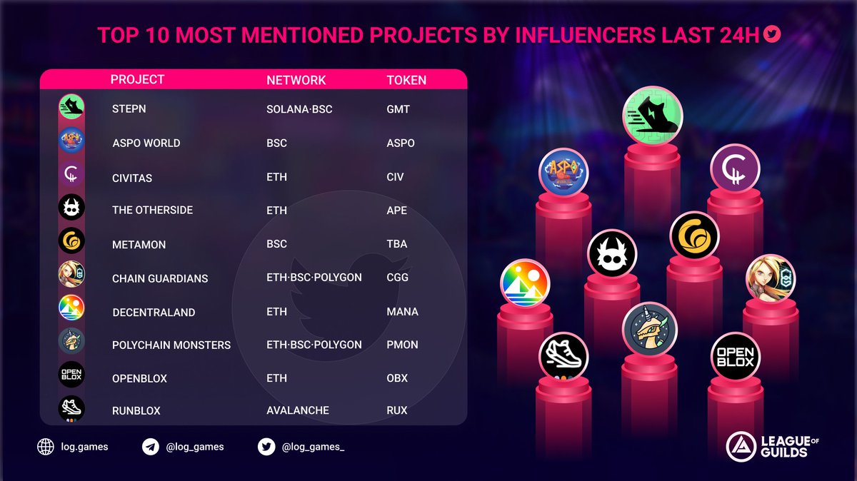 🔥MOST-MENTIONED PROJECTS BY INFLUENCERS ON TWITTER LAST 24H

<a href="/Stepnofficial/">STEPN GO</a>  $GMT
<a href="/AspoWorld/">ASPO Universe</a>  $ASPO
<a href="/playcivitas/">Civitas</a>  $CIV
<a href="/OthersideMeta/">Othersidemeta</a>  $APE
#Metamon <a href="/RadioCacaNFT/">Follow @RACA_3</a> 
<a href="/Chain_Guardians/">Chain Verse</a>  $CGG
<a href="/decentraland/">Decentraland</a>  $MANA
<a href="/polychainmon/">Polychain Monsters</a>  $PMON
<a href="/OpenBlox_io/">OpenBlox🔺💙</a>  $OBX
<a href="/RunBlox_io/">RunBlox🔺💙🔲 | RunOnArb</a>  $RUX

#GameFi #P2E