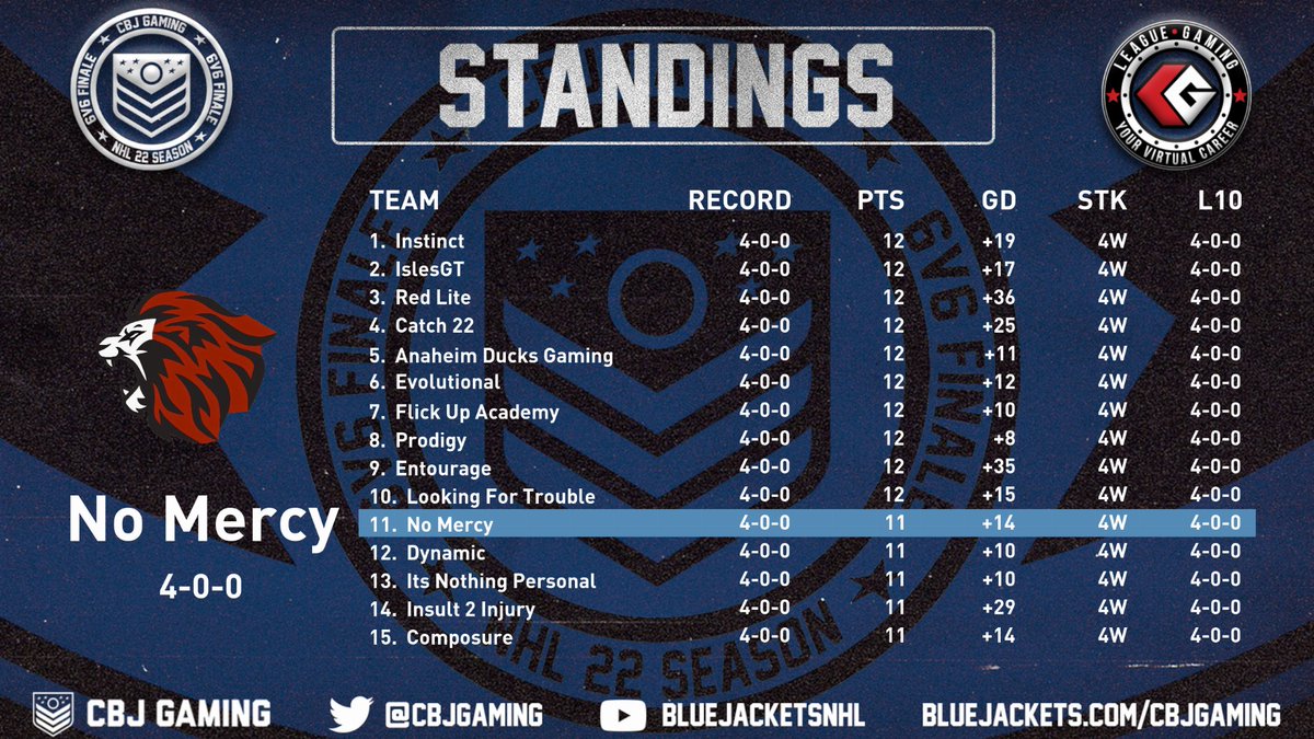 Almost a perfect start for the boys dropping a single point in the opening night of <a href="/CBJgaming/">CBJ Gaming</a> Finale powered by <a href="/leaguegaming/">Leaguegaming</a>. See you all tomorrow !