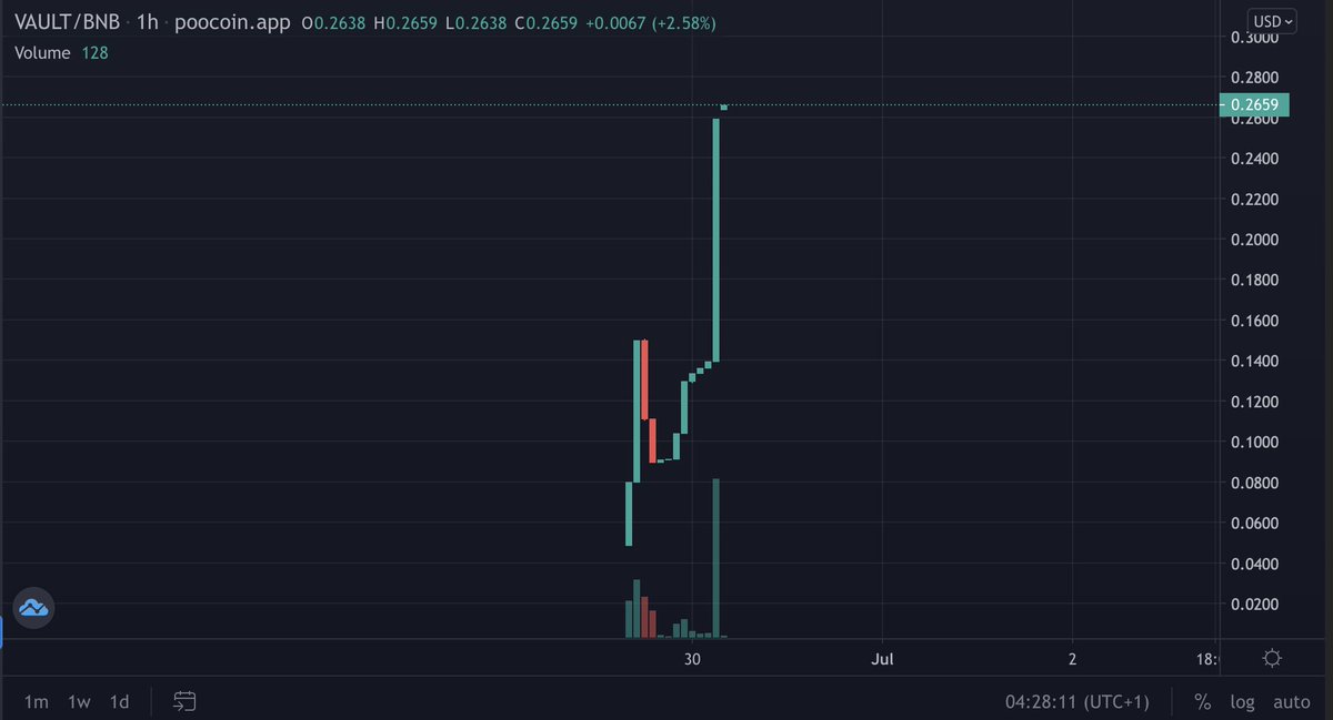 Hyper_Vault's tweet photo. $VAULT 🔒

$VAULT #HYPERVAULT #BSC #Bscgem #APY https://t.co/dBTIk8MP90