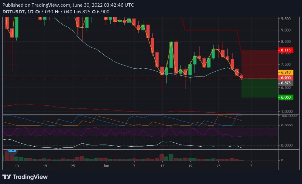 CryptoRastaCT's tweet photo. #DOTUSDT we have a SHORT signal on Daily chart! At about 6.895 I'm in! First profit target at 6.060🎯Let's SHORT #Polkadot! #DOTSHORT #cryptocurrency #TradingSignals https://t.co/hICGBRqedw